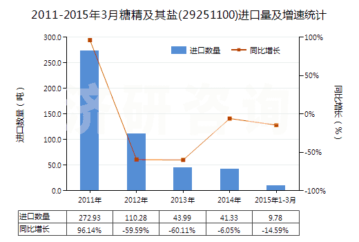 2011-2015年3月糖精及其鹽(29251100)進(jìn)口量及增速統(tǒng)計(jì)
